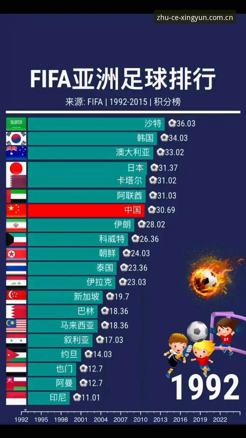 9支亚洲队出征世界杯仅2队还活着，这3个数据暴露了真实差距
